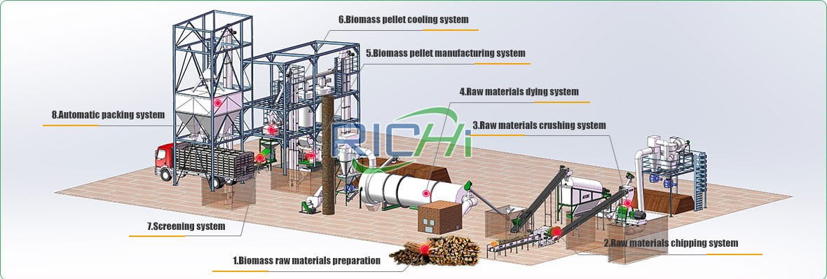 Standard biofuel pellet plant process