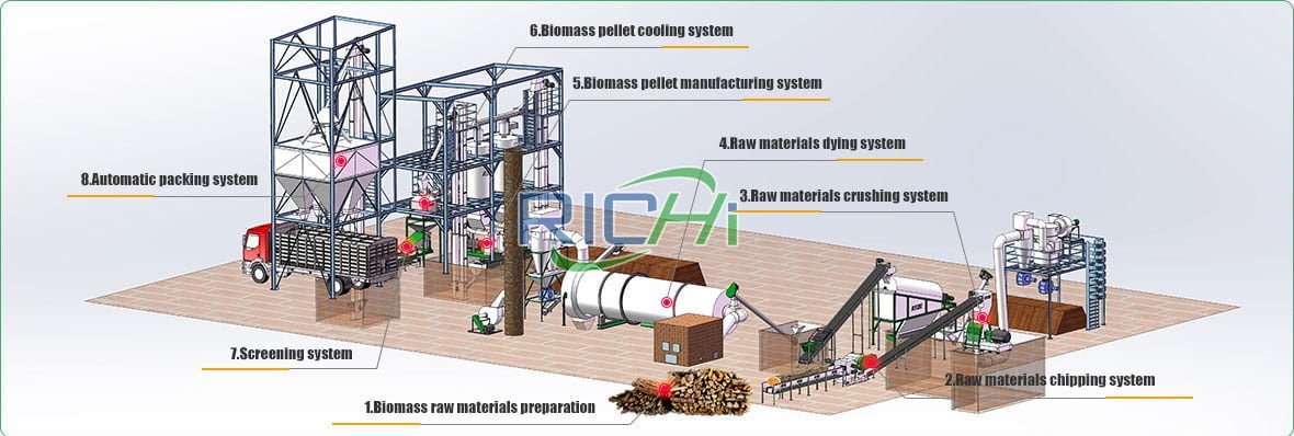 wood pellet production process