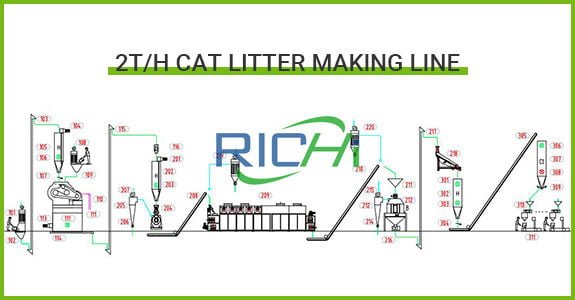 Tofu Cat Litter Manufacturing Process