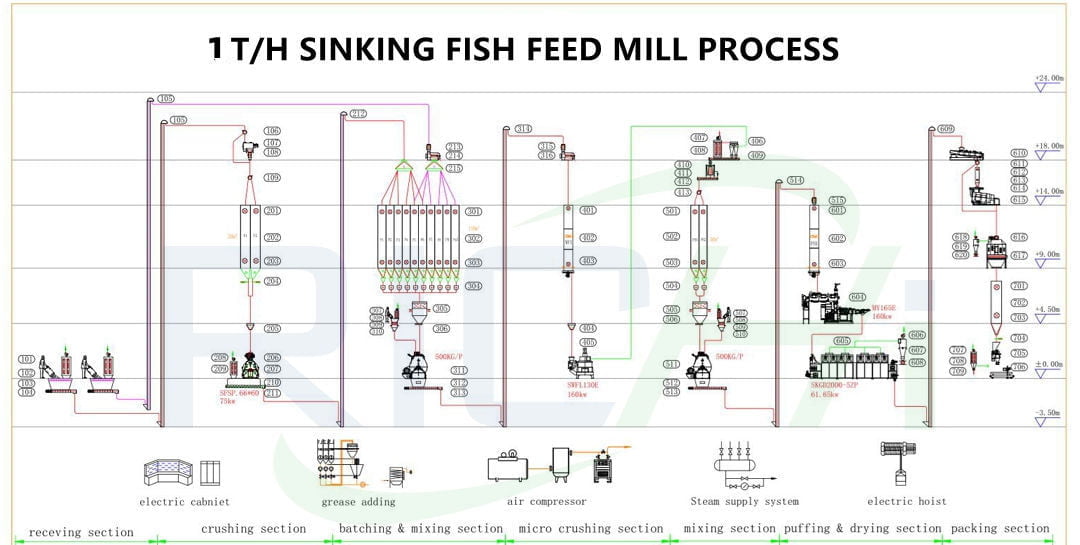 1TPH Sinking Fish Feed Making Line In Thailand