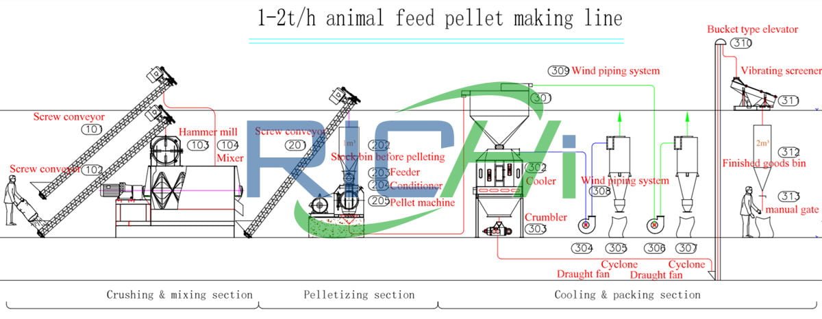 1-2tph poultry feed plant price in Tanzania poultry feed plant project