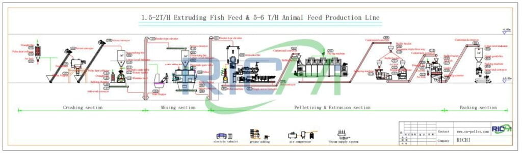 floating-fish-feed-line-flow-chart-1