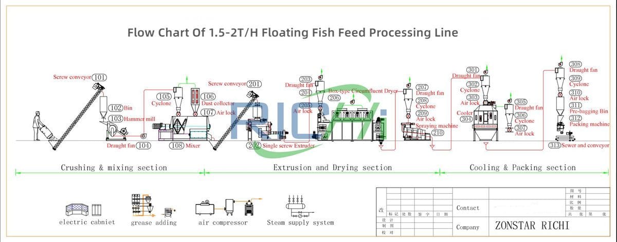 Flow Chart Of 1.5-2TPH Floating Fish Feed Processing Line