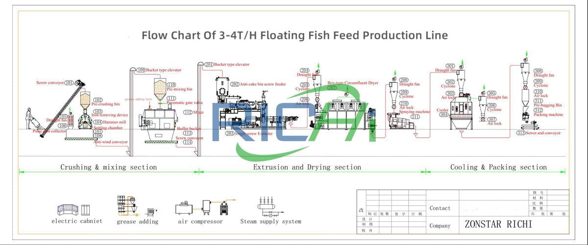 Flow Chart Of 3-4TPH Floating Fish Feed Production Line