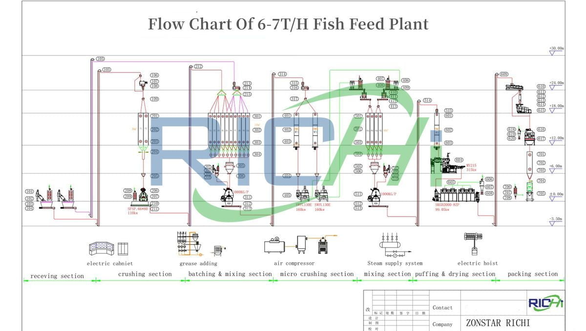 Flow Chart Of 6-7TPH Fish Feed Plant
