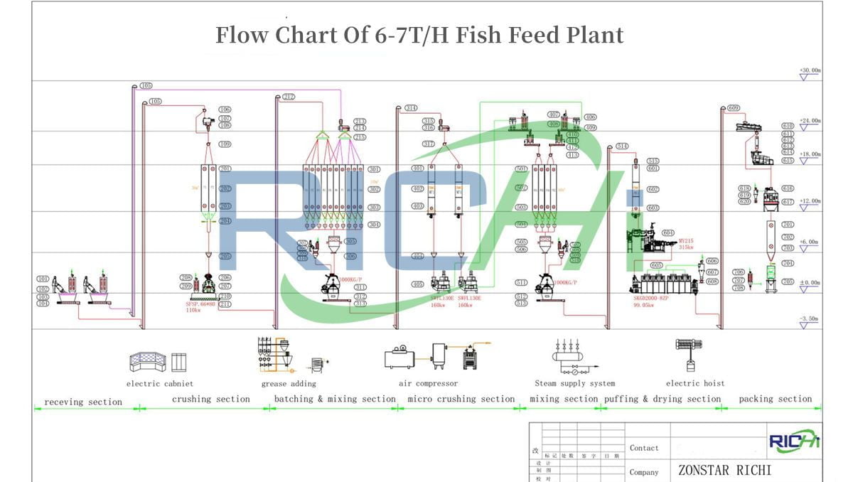 Flow Chart Of 6-7TPH fish feed production plant