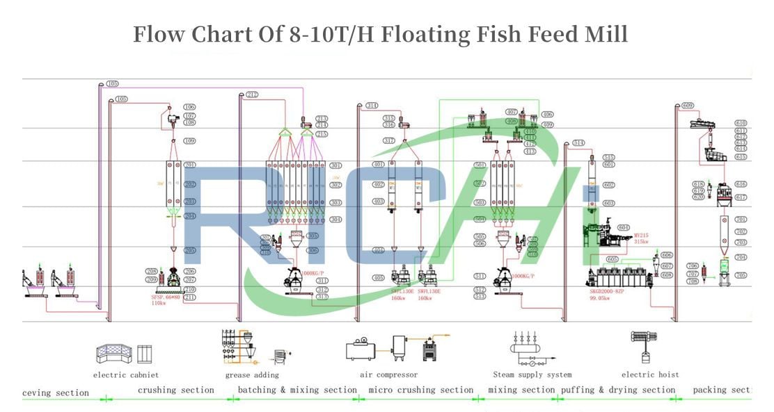 Flow Chart Of 8-10TPH Floating Fish Feed Mill
