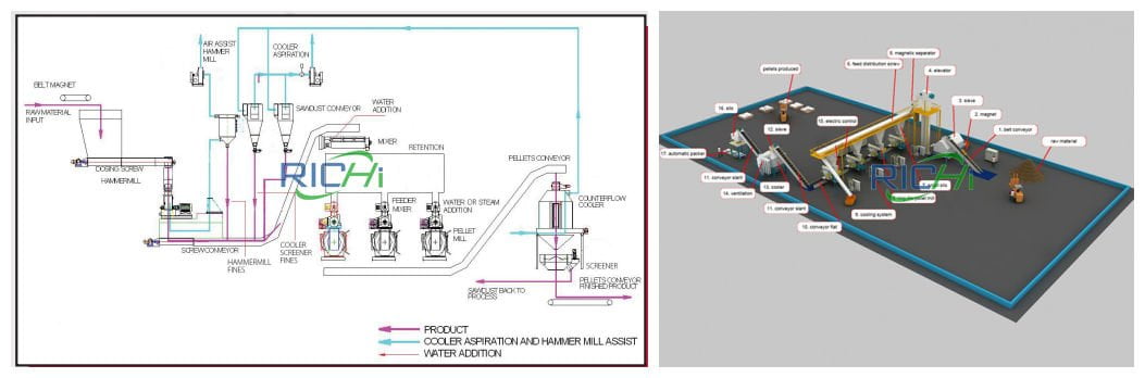 complete biomass pellet plant