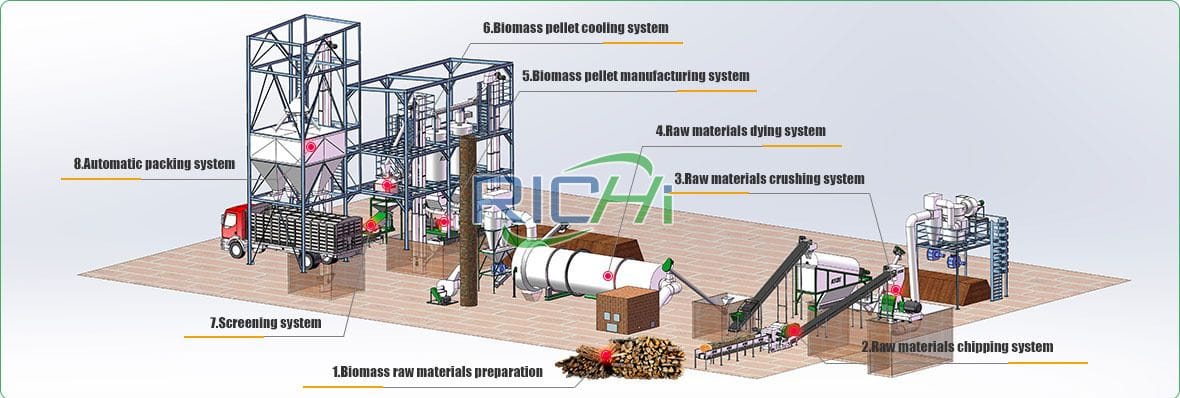 softwood pellets processing plant design