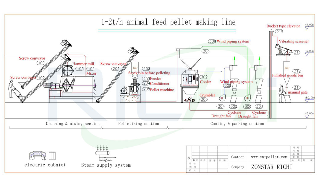 1-2 tph cattle feed plant design