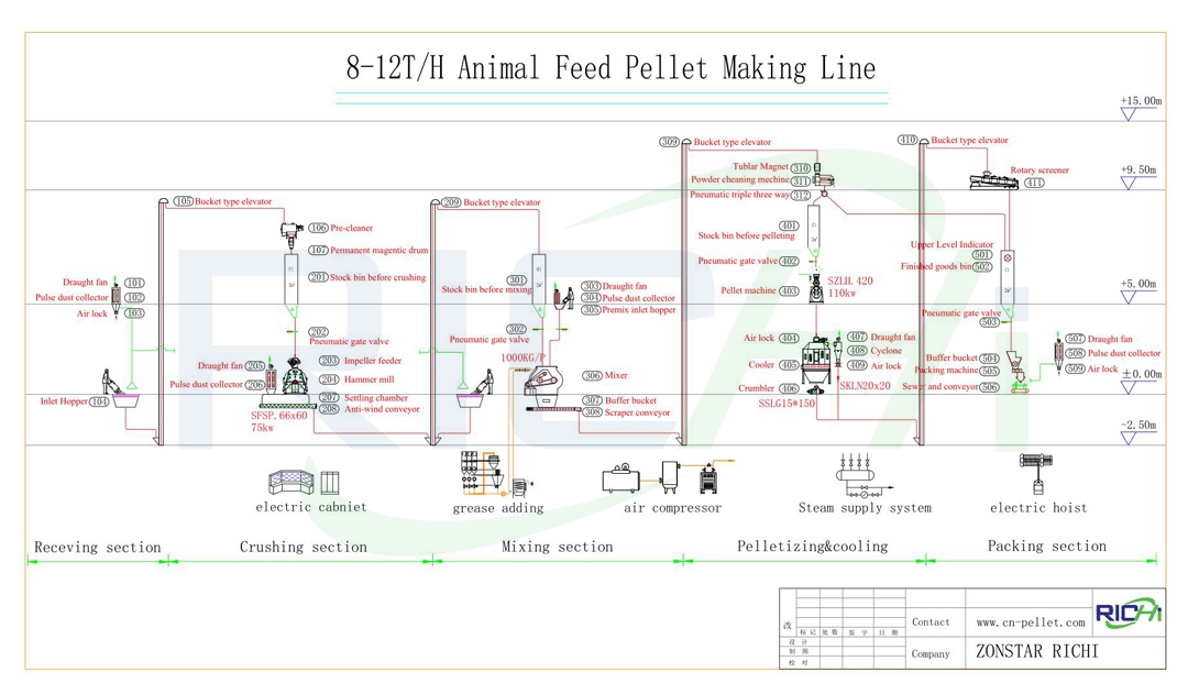 10 tons per hour fully automatic cattle feed plant construction