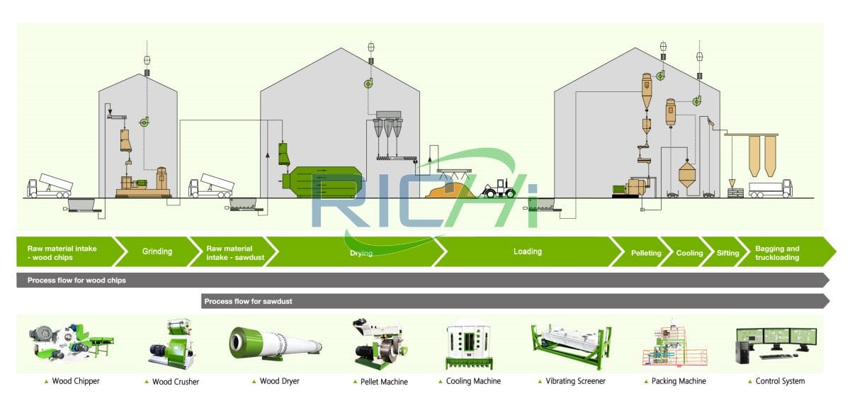 Process flow of wood pellet manufacturing plant