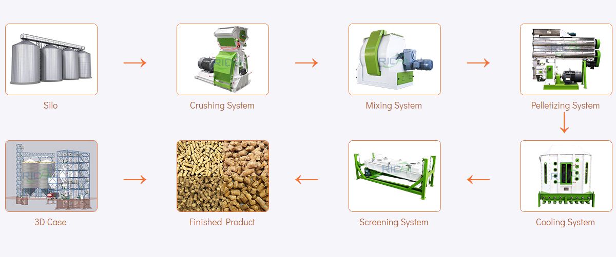 оборудование для производства кормов для крупного рогатого скота