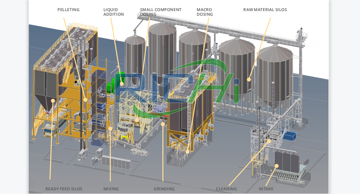 build fully automatic cattle feed plant