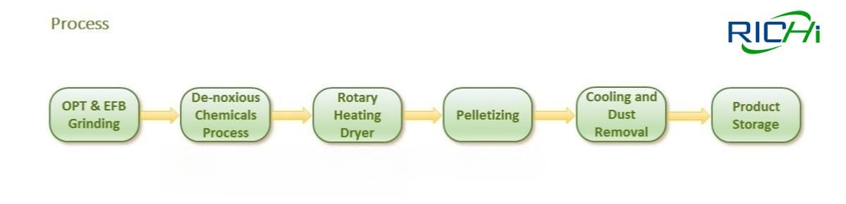 Palm PKS EFB Pellet Plant production process design