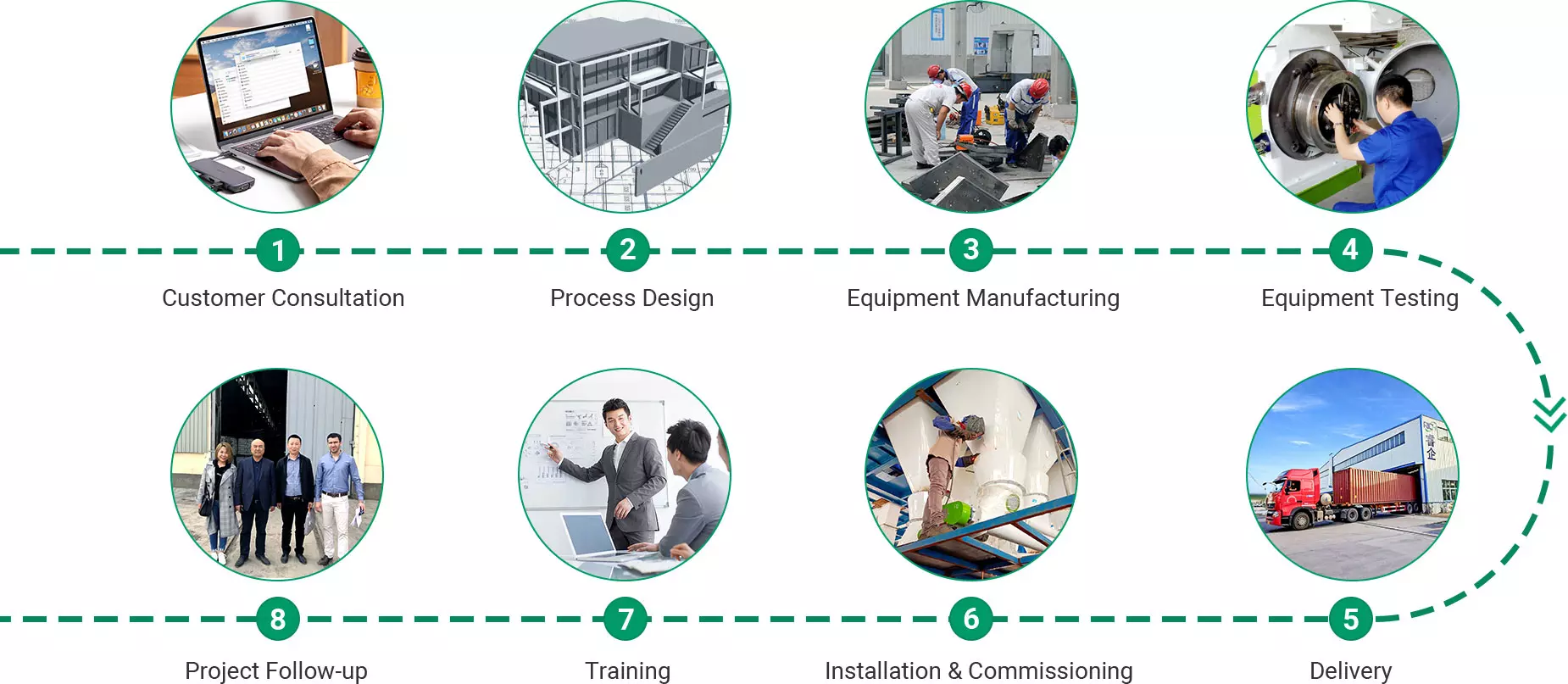 richi service process