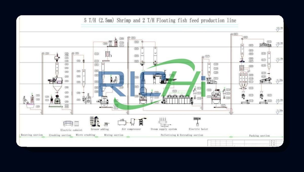 shrimp & fish feed processing line process