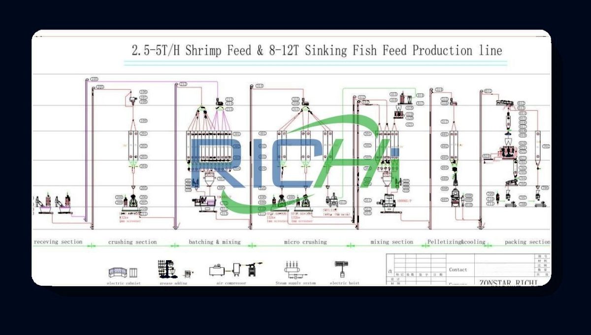 shrimp& sinking fish feed production line design