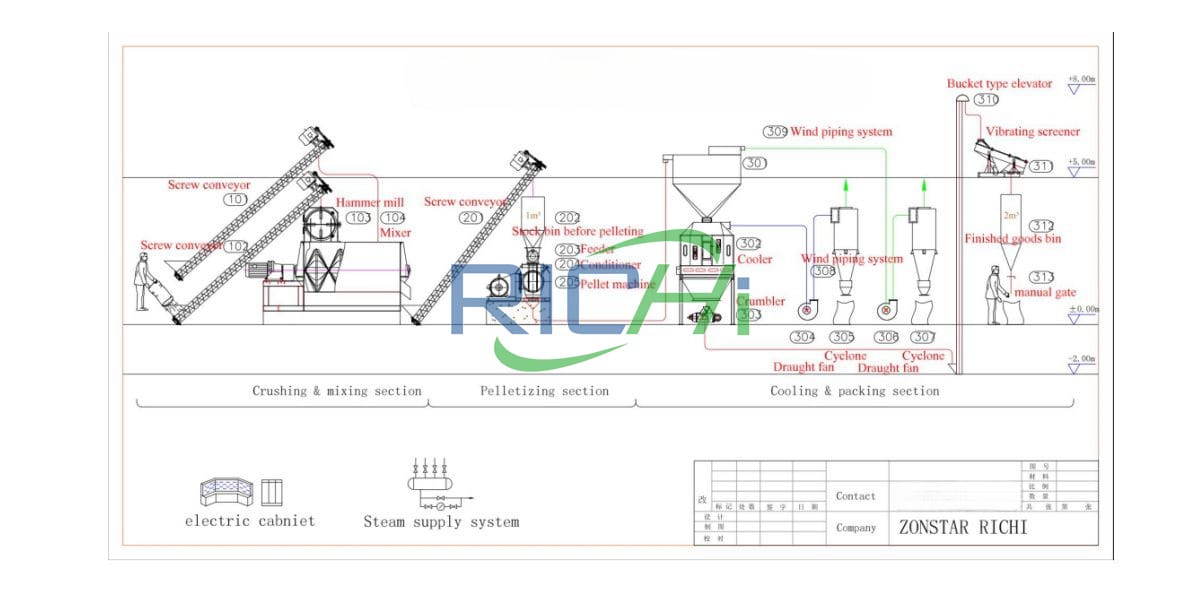 1-2 T/H Poultry Feed Production Line Design For Pellet And Mash Feed