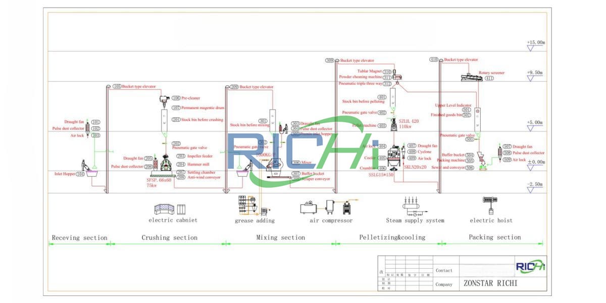 10 T/H Poultry Feed Mill Project Process Design