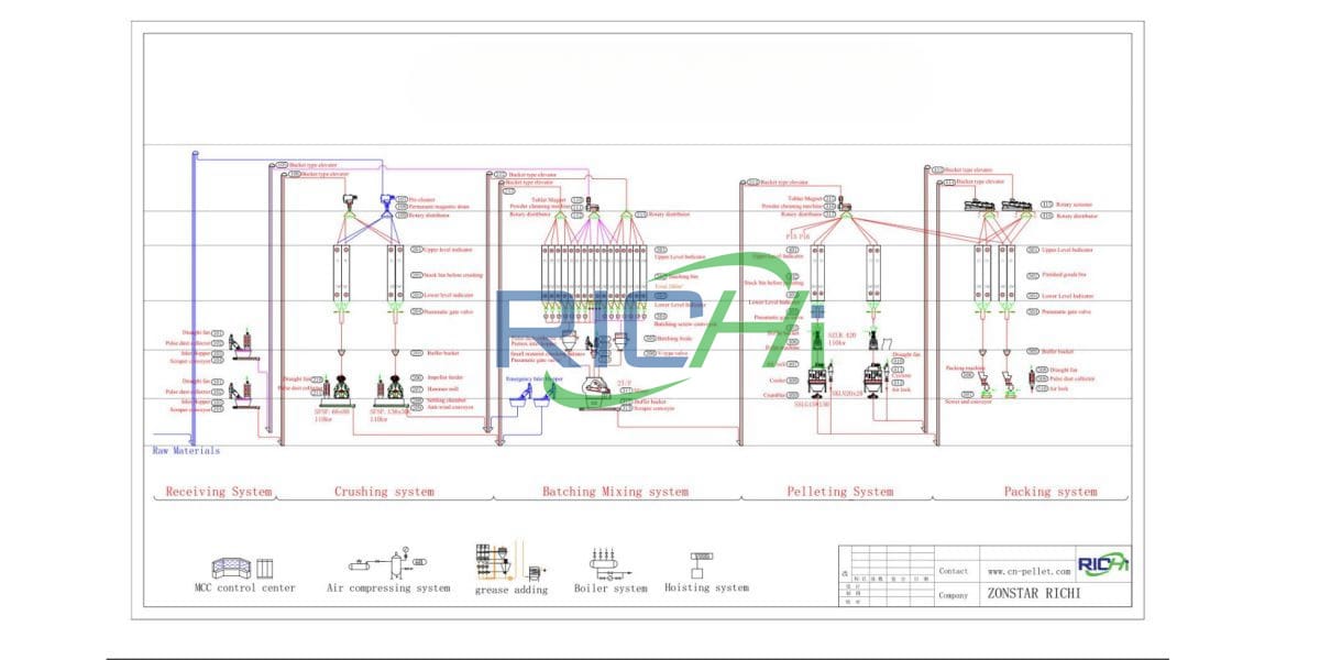 20 T/H poultry feed line design