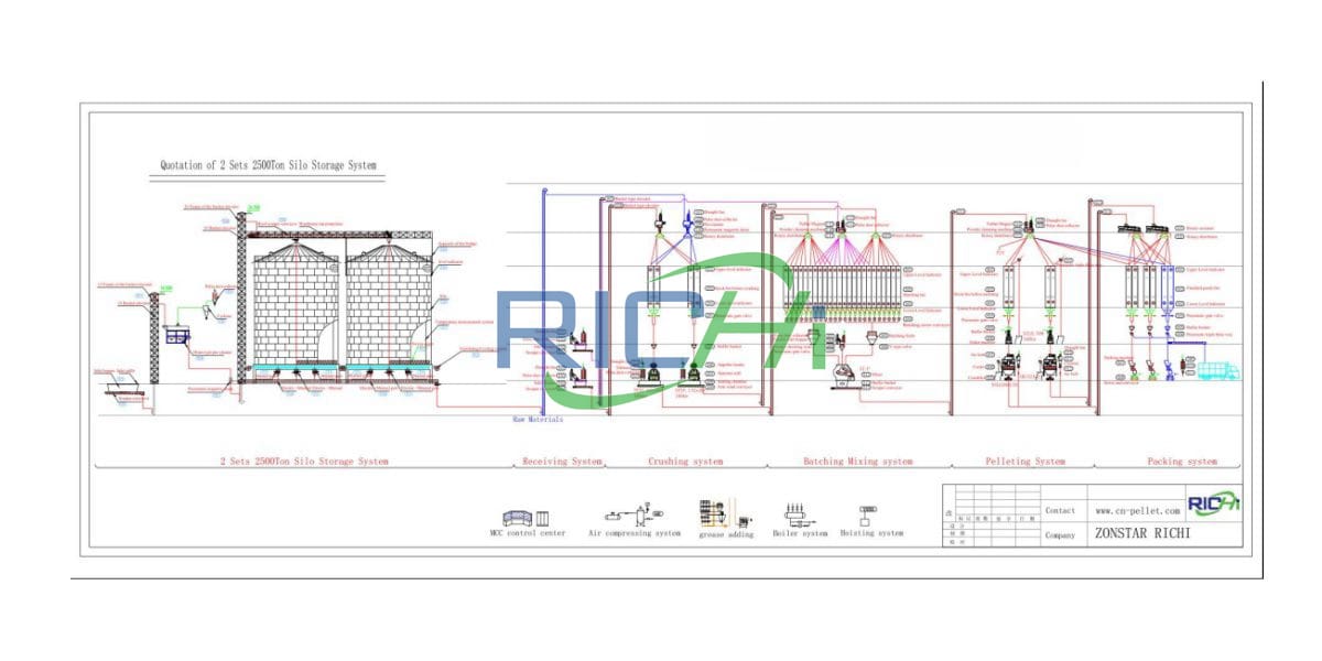 40-50 T/H poultry & cattle feed mill project design