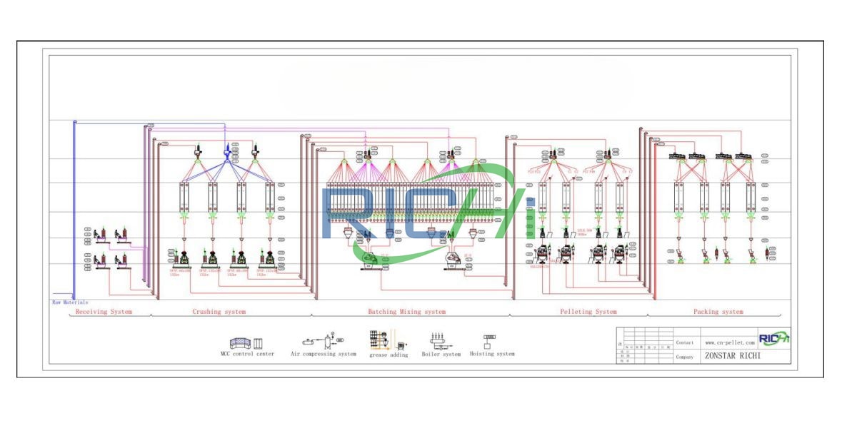45 T/H Poultry Feed Production Line Design