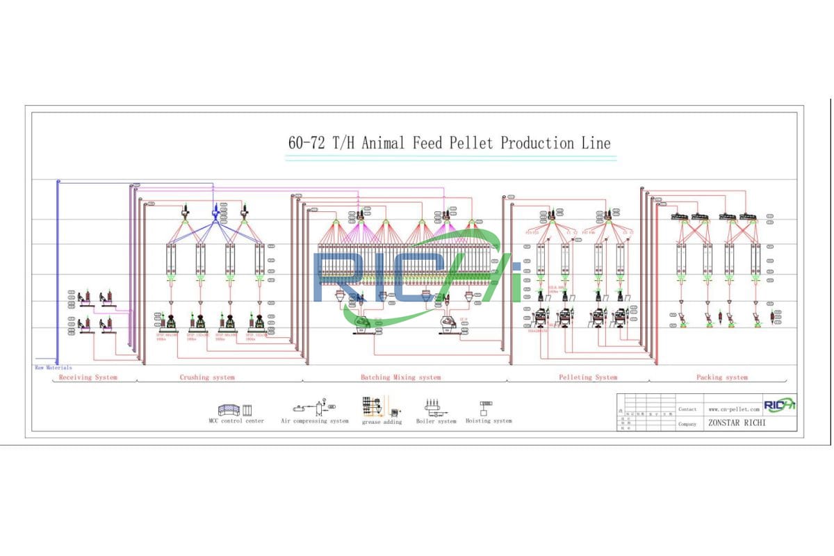 livestock feed production line for brazil customer