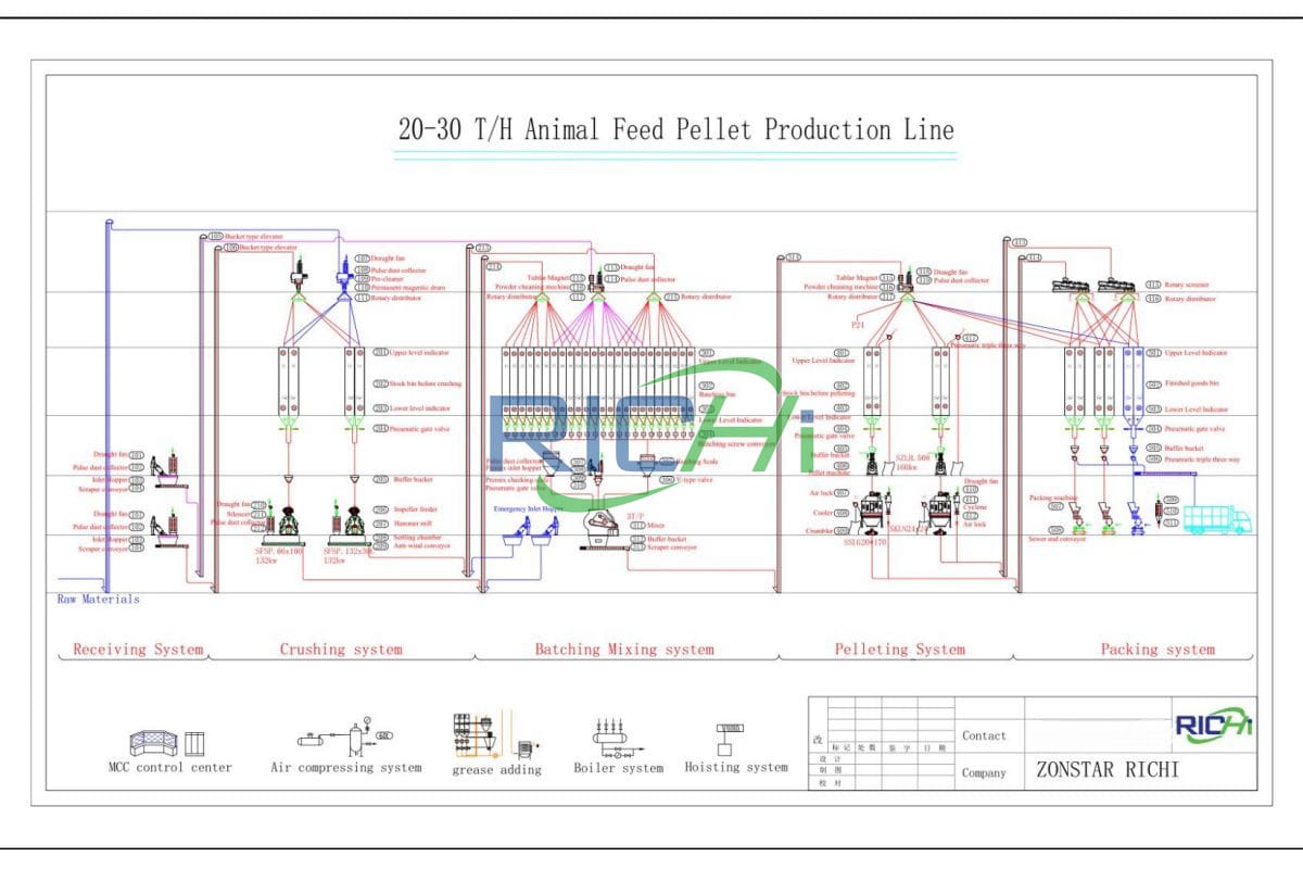 livestock feed production line for russia customer