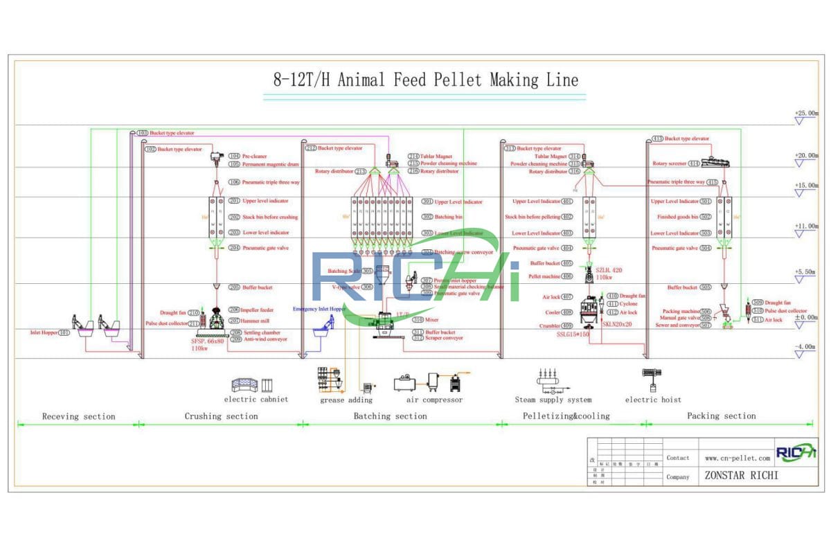 Customized cattle feed production line design