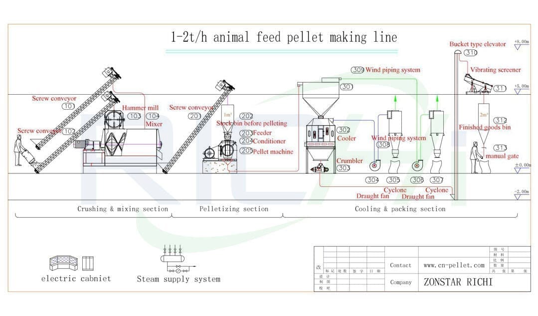 1-2 t/h chicken feed mill plant design