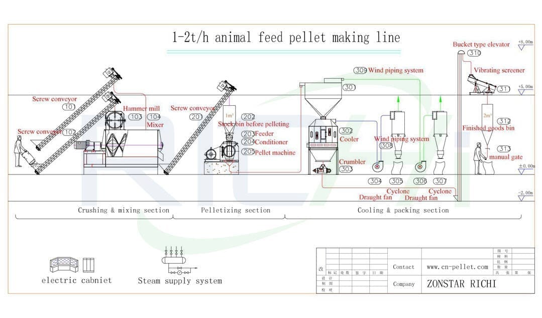 1-2 t/h bird food factory design