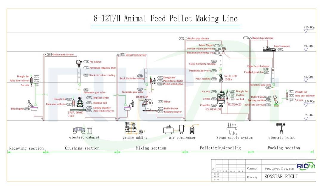 8-12 t/h cattle feed production process