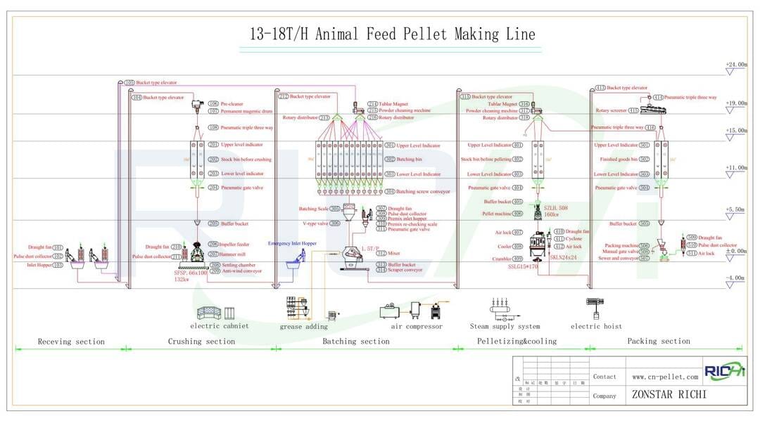 15 t/h broiler feed mill Plant Design