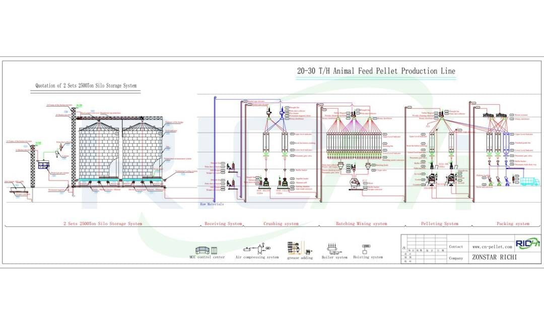 30 t/h broiler feed mill Plant Design