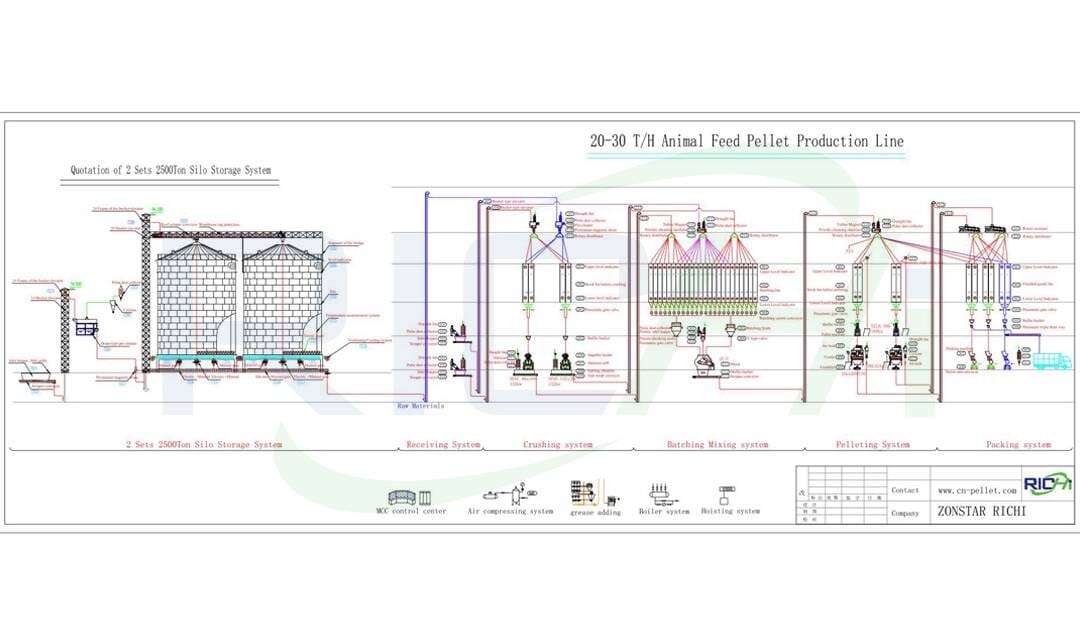 20-30 t/h chicken feed mill plant