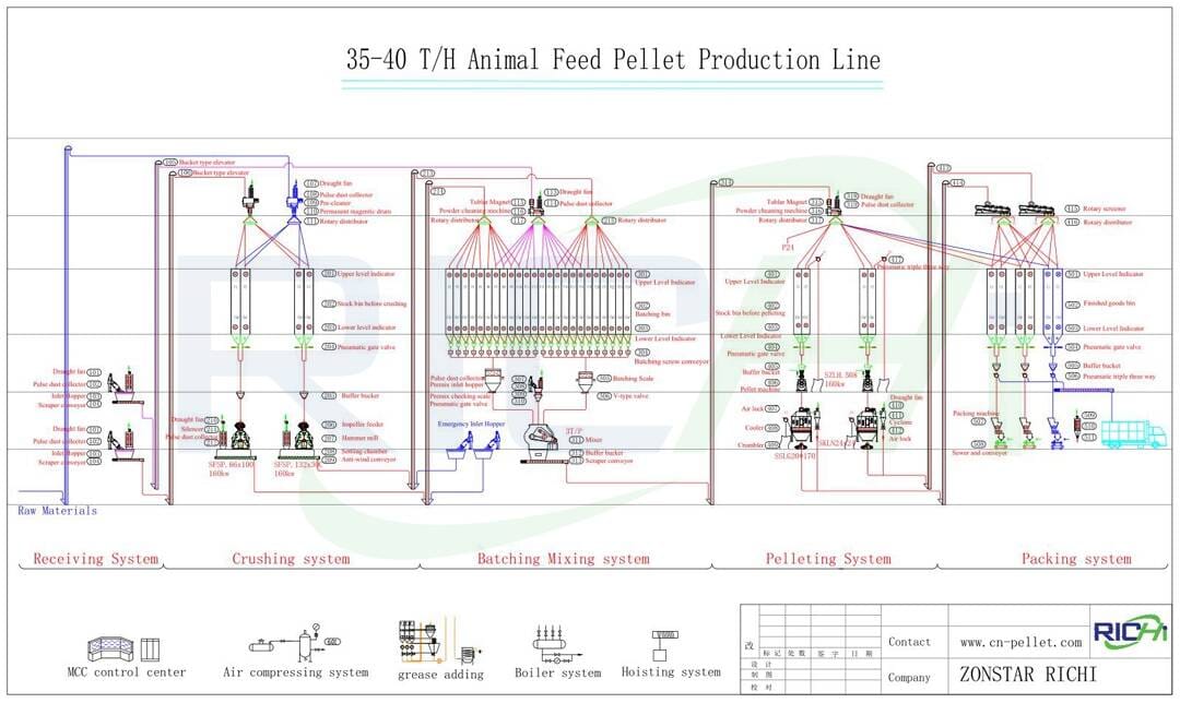 35-40t/h cattle feed production process