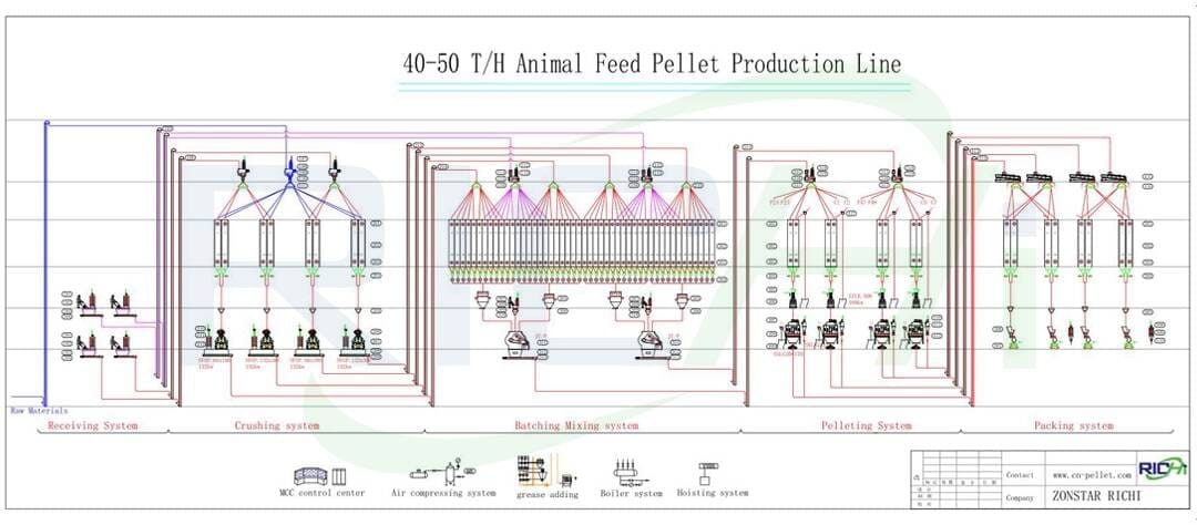 40-50 t/h chicken feed mill plant