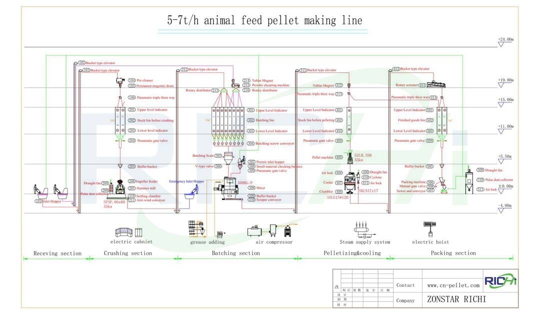 5T/H broiler feed mill Plant Design