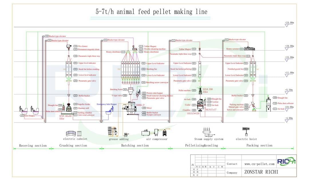 5T/H broiler feed mill Plant Design