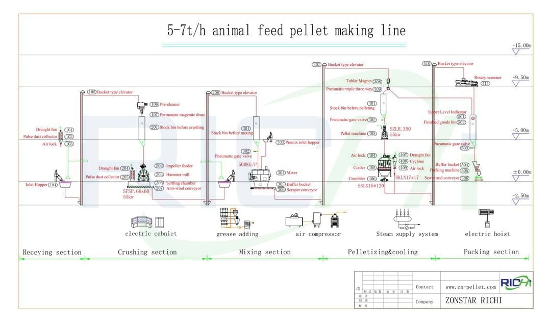 5-7t/h bird food factory process design