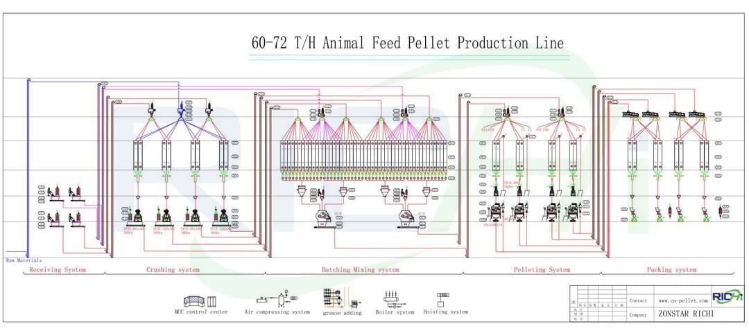 60-72 t/h hen feed plant for mash & Pellet