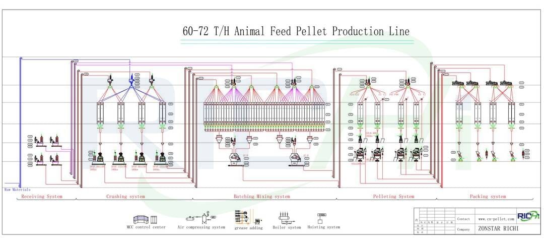 60T/h broiler feed mill Plant Design