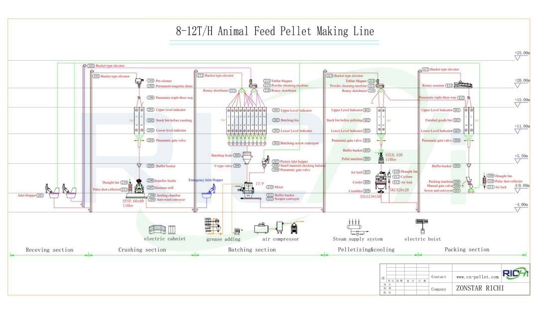 8-12 t/h bird food factory process design