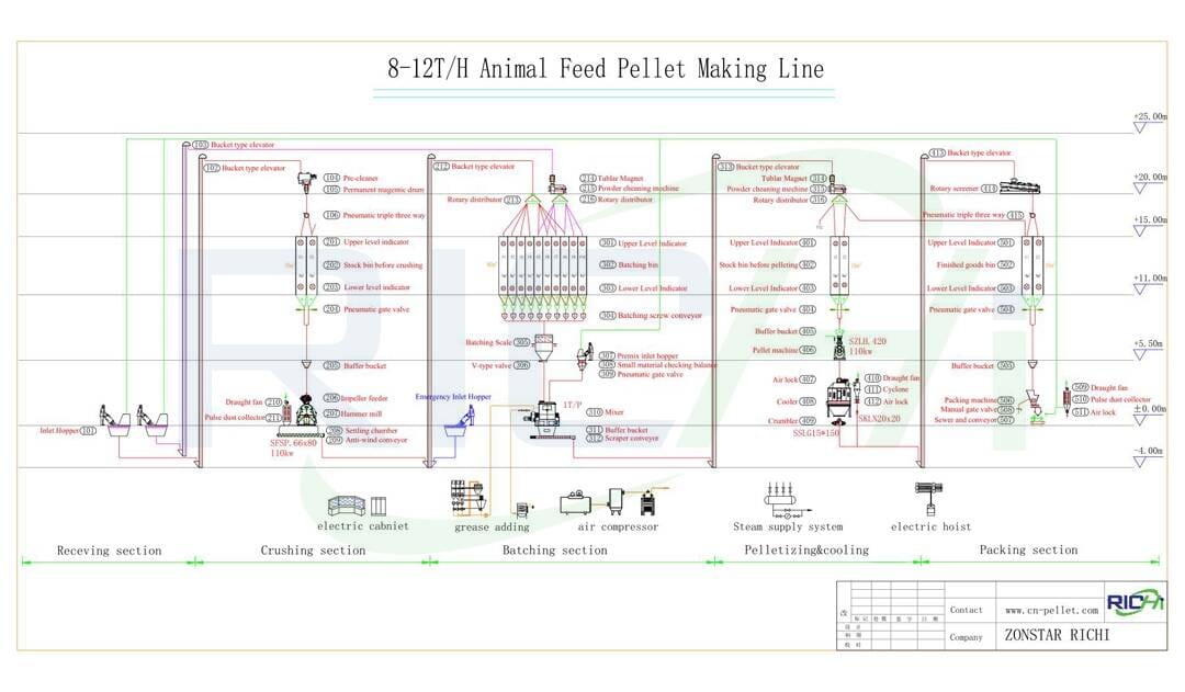 8-12 t/h bird food factory process design