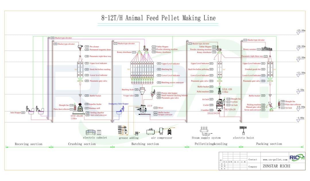 8-12 t/h chicken feed mill plant