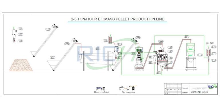 1-90 T/H Wood Pellet Plant Construction Project - RICHI Machinery