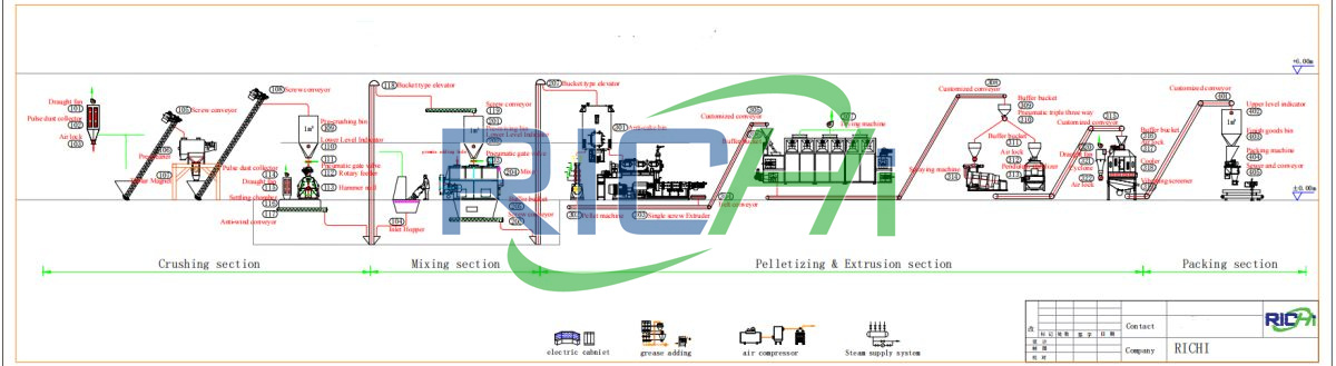 1-2tph pet food production line flow chart design