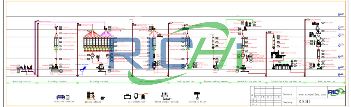 10tph pet food production line flow chart design