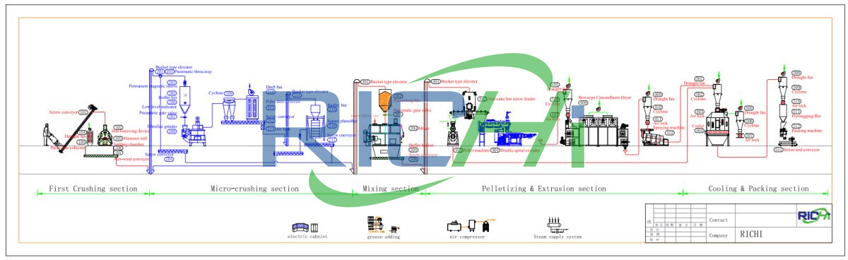 3-4tph pet food production line flow chart design